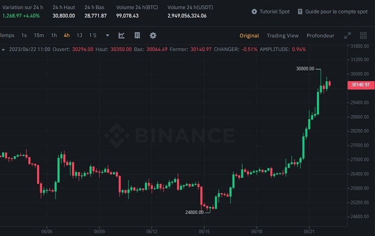 cours bitcoin btc etf 30000 dollars