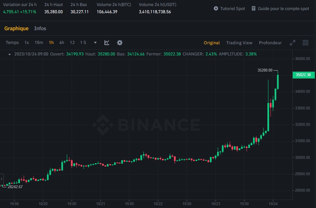 Le géant BlackRock prépare activement la cotation de son ETF Bitcoin (BTC) IBTC, le cours Bitcoin bondit au-dessus de 35000 dollars