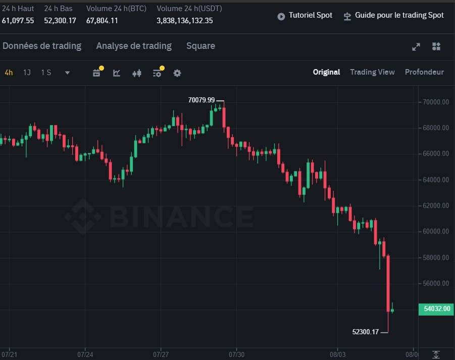 Le cours Bitcoin (BTC) chute à 52300 dollars, le cours Ethereum (ETH) redescend vers les 2000 dollars