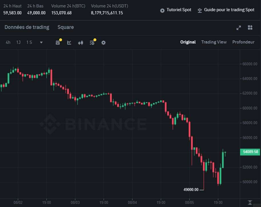 Le cours Bitcoin (BTC) et le cours Ethereum (ETH) rebondissent à l'ouverture des marchés américains