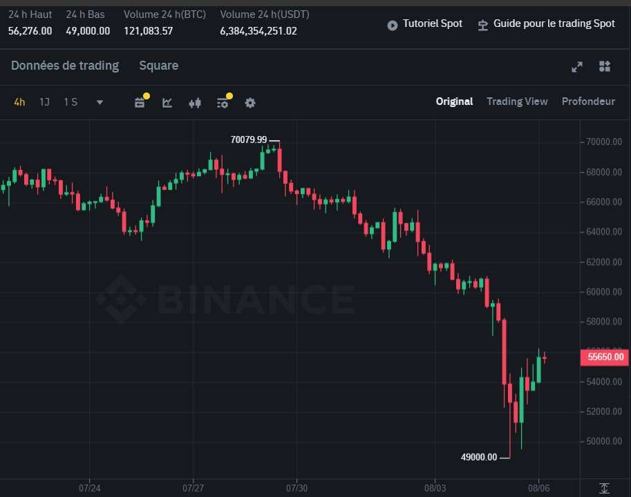 Rebond des bourses asiatiques, le cours Bitcoin (BTC) remonte à 56000 dollars, le cours Ethereum (ETH) à 2500 dollars