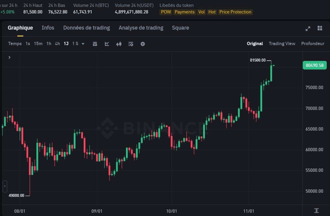 Nouveau record pour le cours Bitcoin (BTC) à plus de 81000 dollars, cours Ethereum (ETH) au-dessus des 3000 dollars