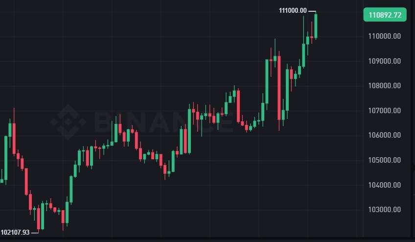 Le cours Bitcoin (BTC) bat un nouveau record à 111 000 dollars
